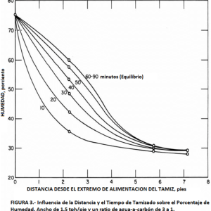 tamiz separador de agua influencia de la